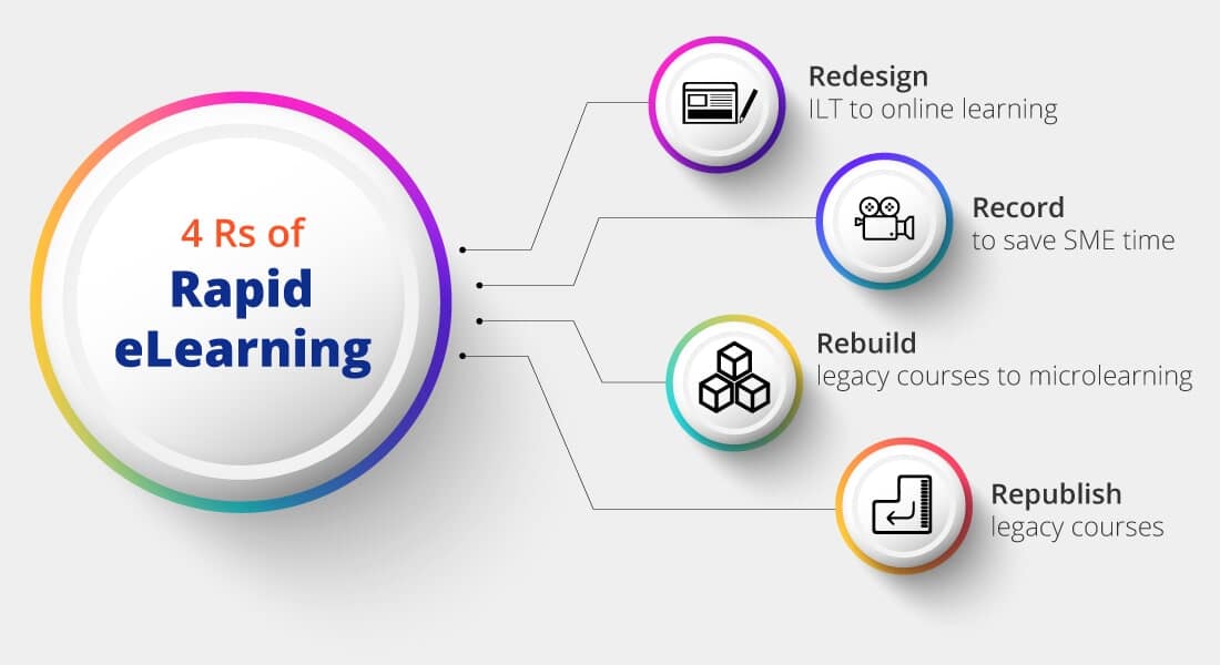 The 4 Rs of rapid eLearning