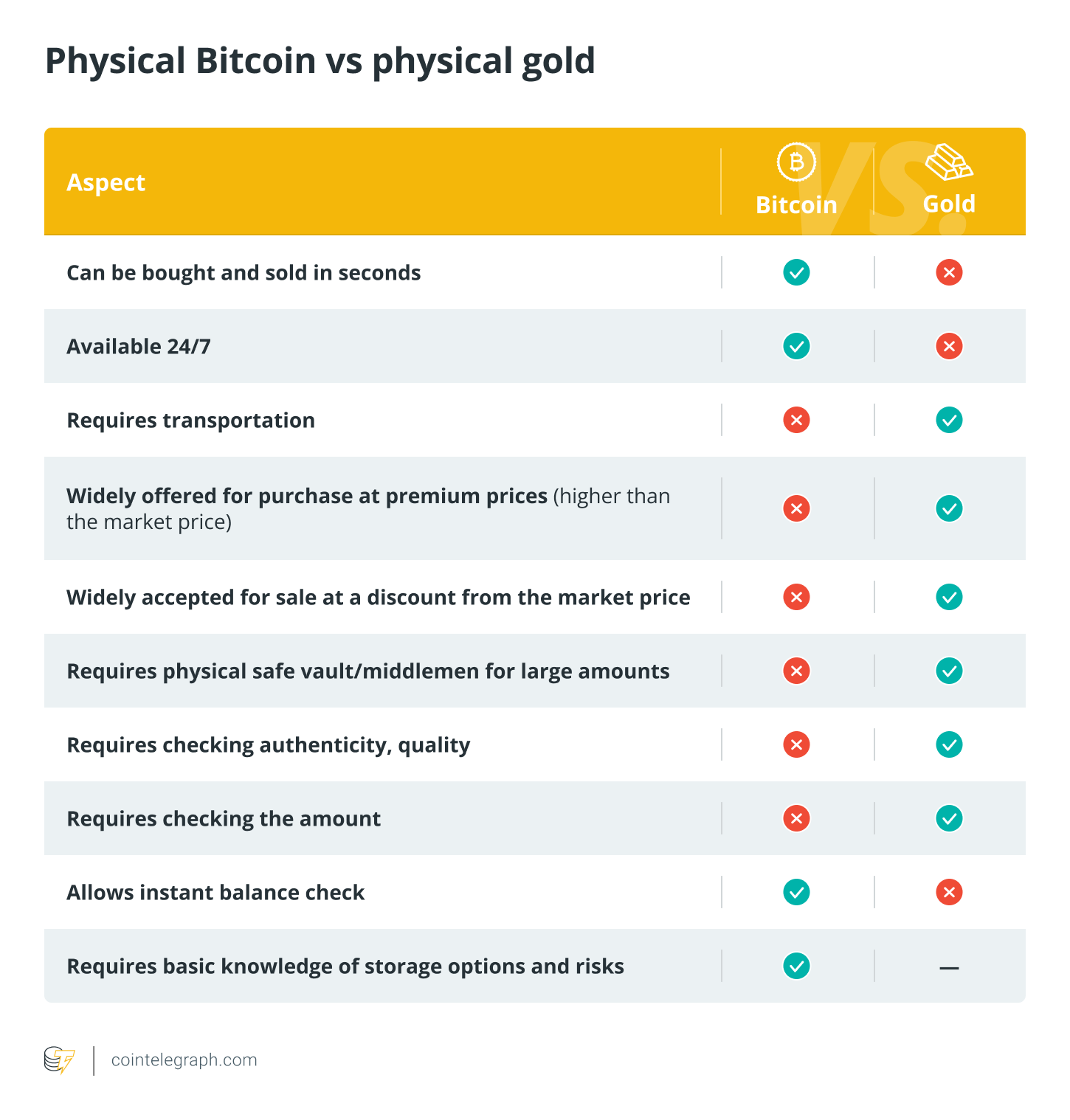Gold, Investments, Finance, Inflation, Self Custody
