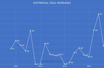 Historical Data of Social Security COLA Increase