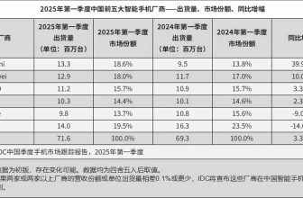 Huawei sold 12.9 million smartphones in China: Q1 2025
