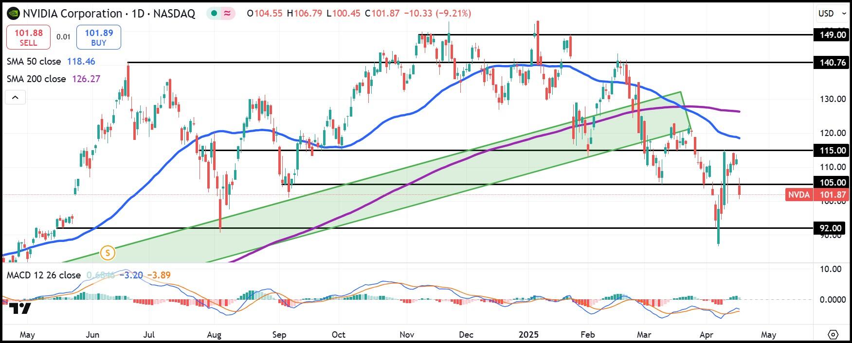 NVDA daily stock chart