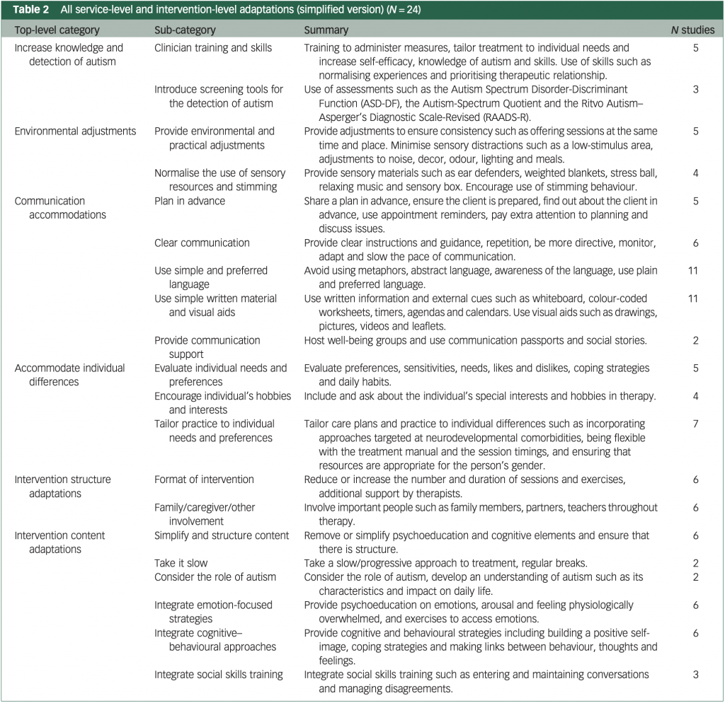 Table 2 All service-level and intervention-level adaptations