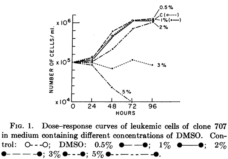 dose response DMSO