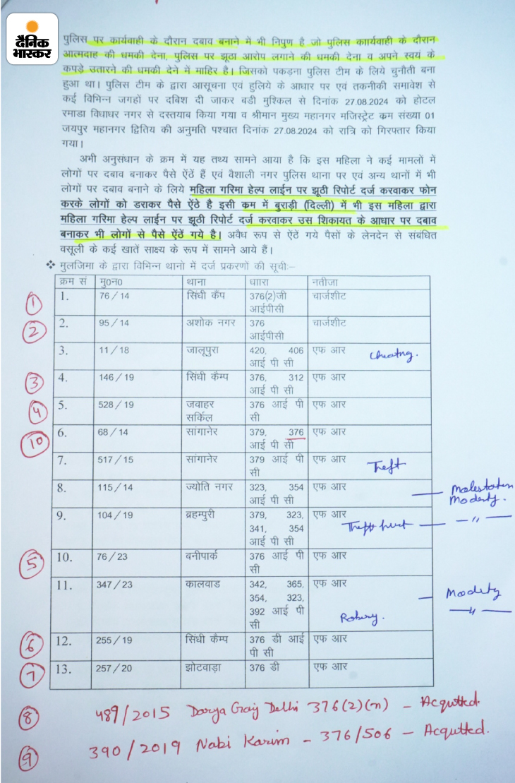 तृषा खान ने अलग-अलग थानों में 10 पर रेप केस और 3 पर छेड़छाड़ का केस दर्ज कराया था।