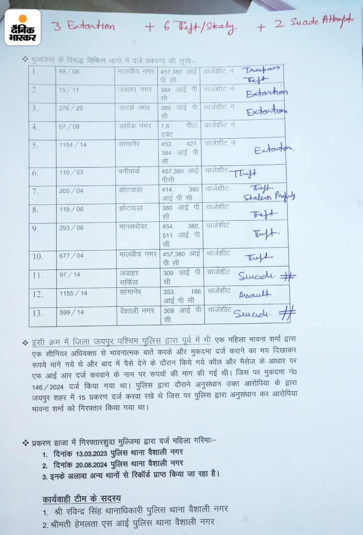 तृषा खान पर जयपुर के अलग-अलग थानों में कुल 13 केस दर्ज हैं। ये चोरी, वसूली और सुसाइड के हैं।