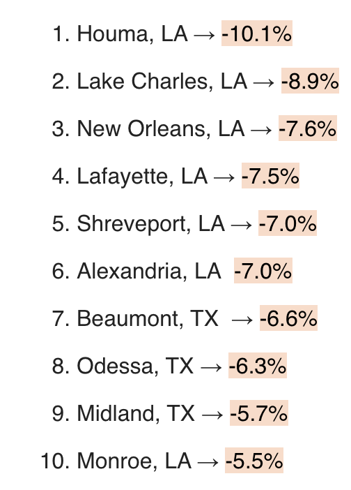 markets with price decreases