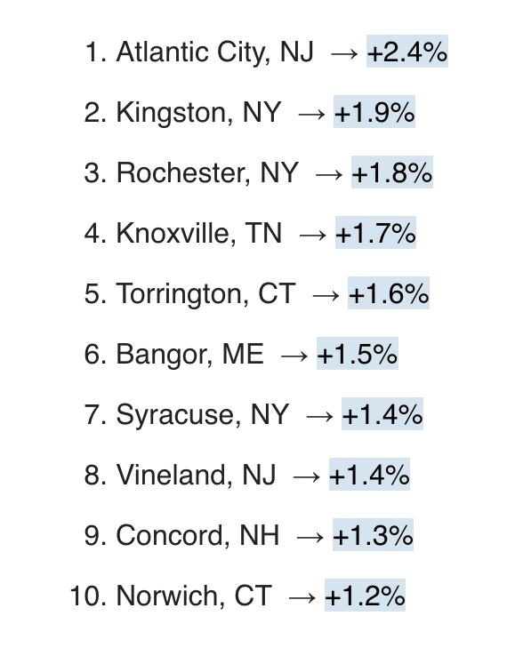 markets with price increases