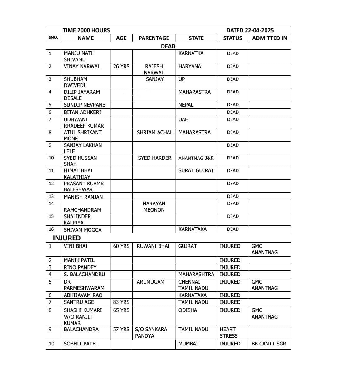 ये आतंकी हमलों में मारे गए लोगों की लिस्ट है। मरने वाले टूरिस्ट कर्नाटक, महाराष्ट्र, गुजरात, तमिलनाडु, ओडिशा, नेपाल और यूएई के थे।
