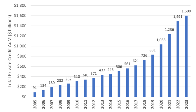 Wall Street's Latest Flood: Private Credit