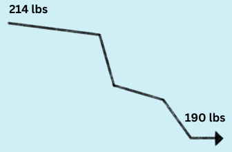 How I Reset My Set Point Weight In Less Than 12 Months