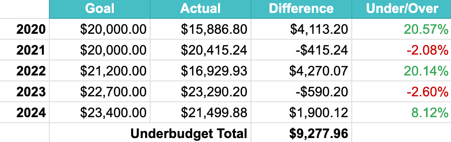early retirement budget