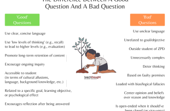 The Difference Between A Good Question And A Bad Question