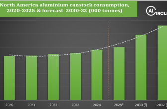 North America Aluminium Canstock Market Growth & Trends