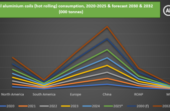 Global Hot-Rolled Aluminium Coil Market Trends & Insights
