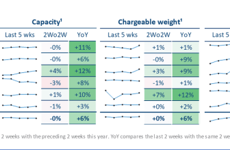Rates continue rising as Southeast Asia to US demand booms