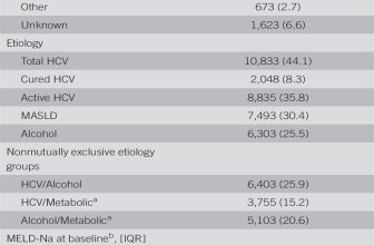 Inequalities in Developing Cirrhosis Complications Over Time: A Cohort Study
