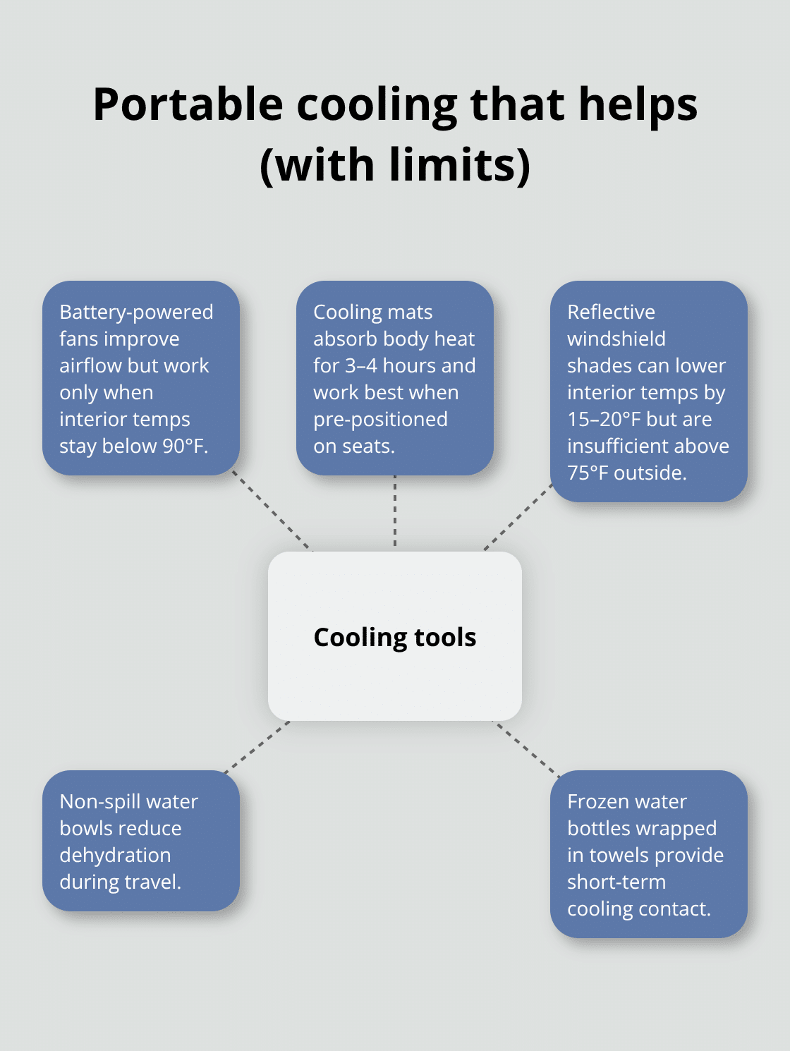 Effective pet travel cooling tools and their constraints