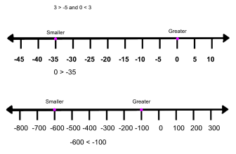 Ordering Integers | Integers from Greater to Lesser, Lesser to Greater