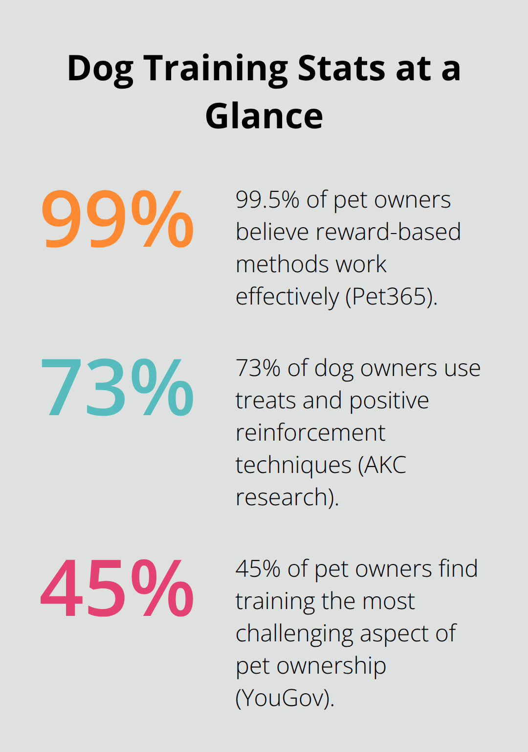 Key percentages about U.S. dog training attitudes and challenges - dog training articles