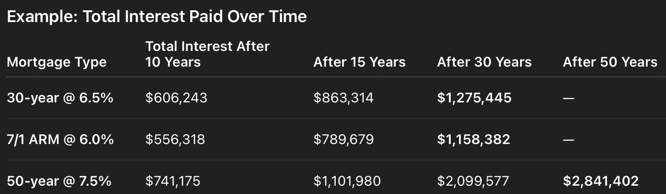 Total interest paid over time for a 30-year fixed and 50-year fixed mortgage rate