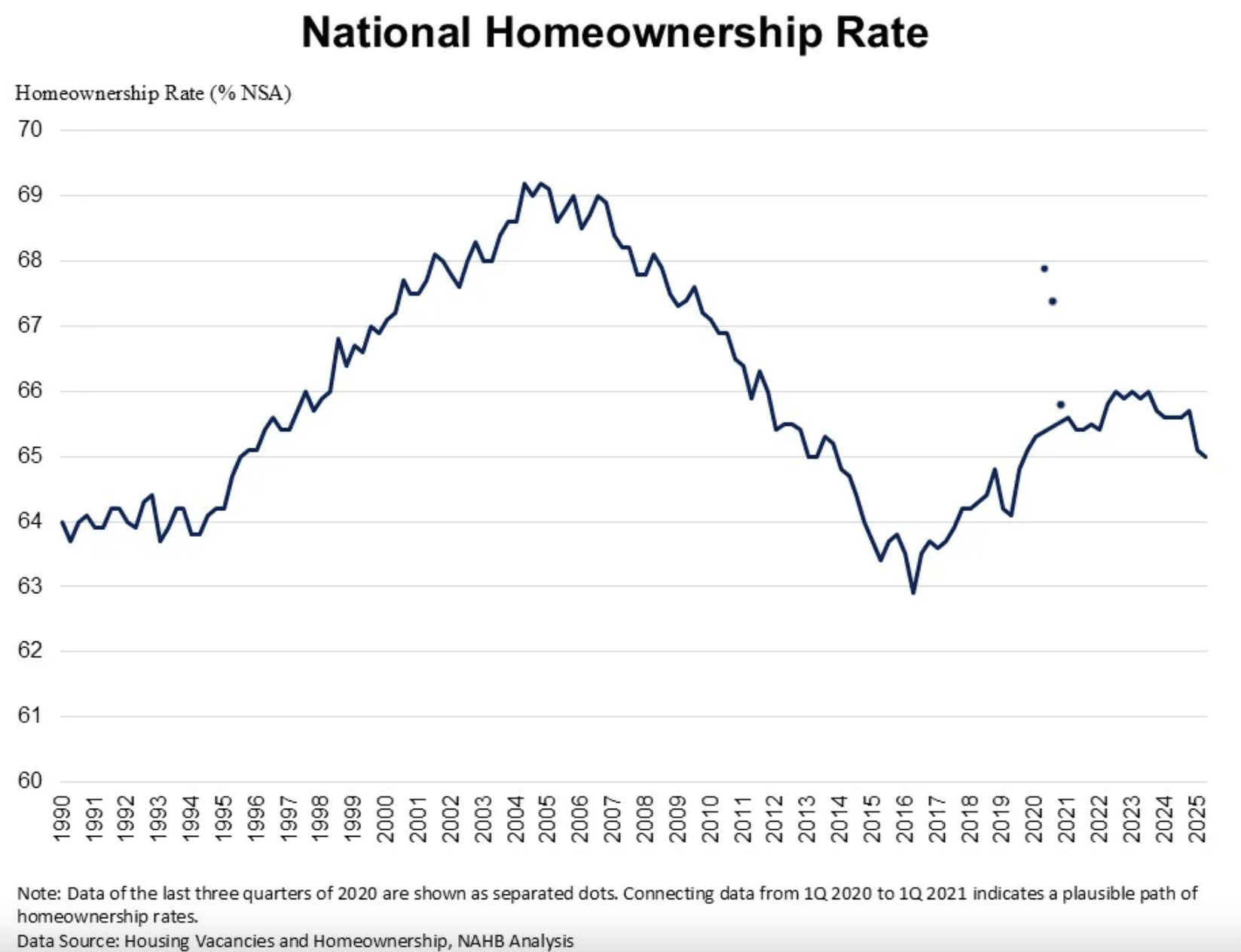 National Homeownership Rate from 1980 - 2025