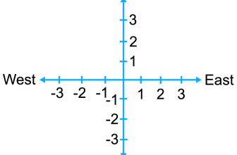 Negative Numbers on Number Line