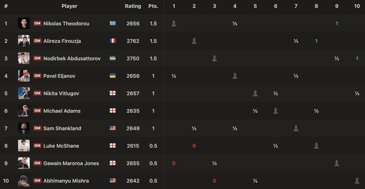 2025 London Chess Classic Round 2 Standings