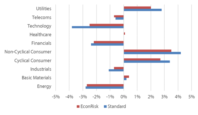 How to Manage Economic Risks in Factor Portfolios