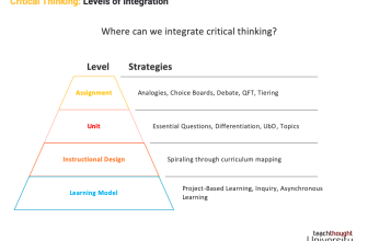 4 Levels Of Integration For Critical Thinking