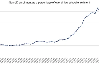 Will the new student loan law hobble some law schools’ reliance on non-JD forms of revenue? — Excess of Democracy