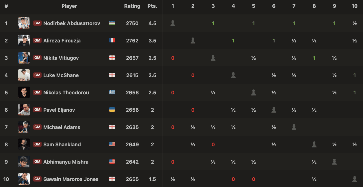 2025 London Chess Classic Round 5 Standings