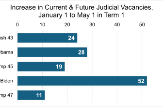 Federal judges are retiring at a recent-record slow pace in 2025 — Excess of Democracy