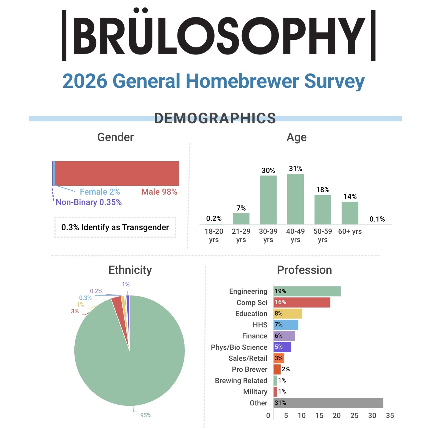 2026 General Homebrewer Survey Results