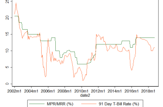 More on the monetary policy rate – Nonso Obikili’s Blog
