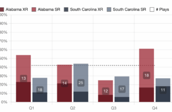 11 “over the top” charts from the South Carolina game