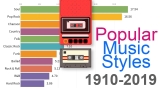 Most Popular Music Styles 1910 – 2019